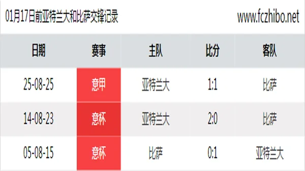 01月17日前亚特兰大和比萨最近3场交锋数据