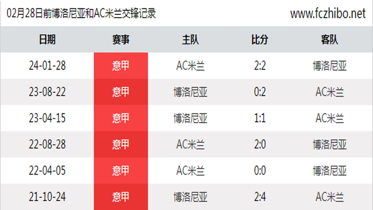 02月28日前博洛尼亚和AC米兰最近6场交锋数据