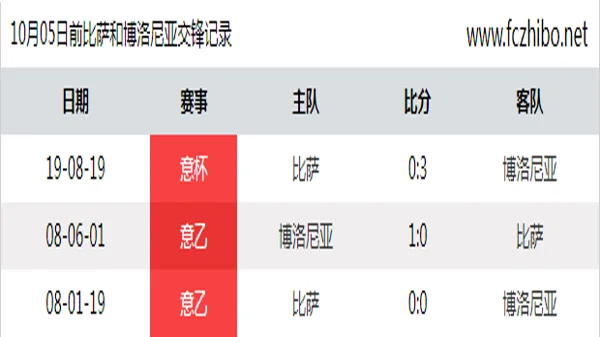 10月05日前比萨和博洛尼亚最近3场交锋数据