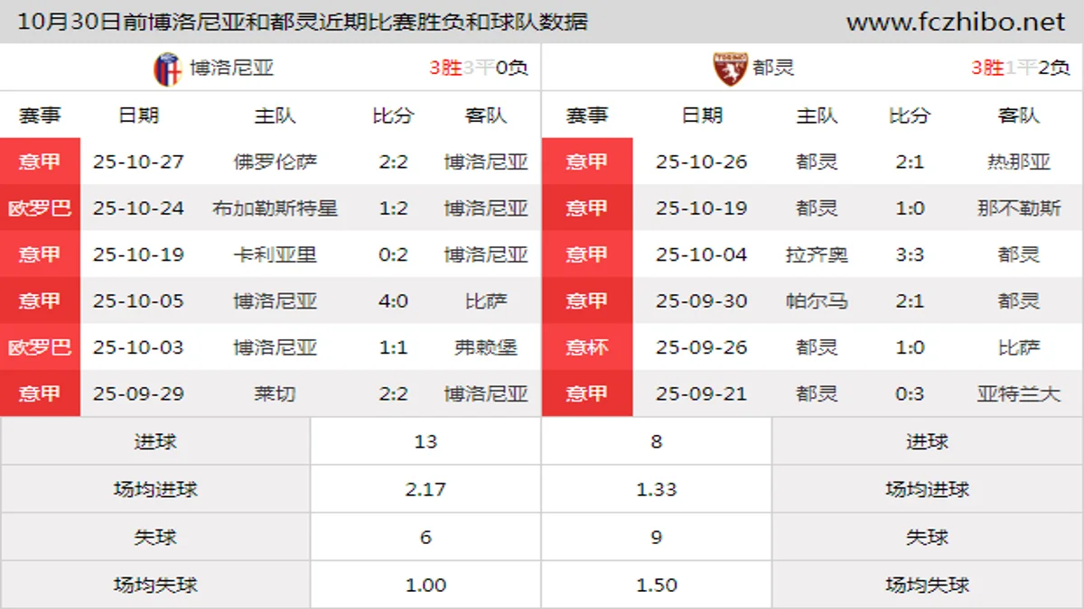 10月30日前博洛尼亚和都灵近期比赛胜负和球队数据