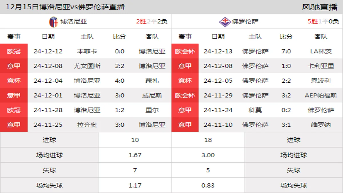 12月15日 意甲第16轮 博洛尼亚vs佛罗伦萨在线直播