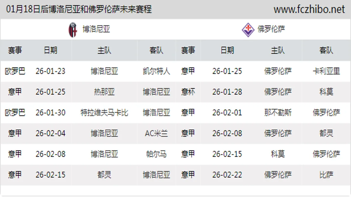 01月18日后博洛尼亚和佛罗伦萨近期赛程预览