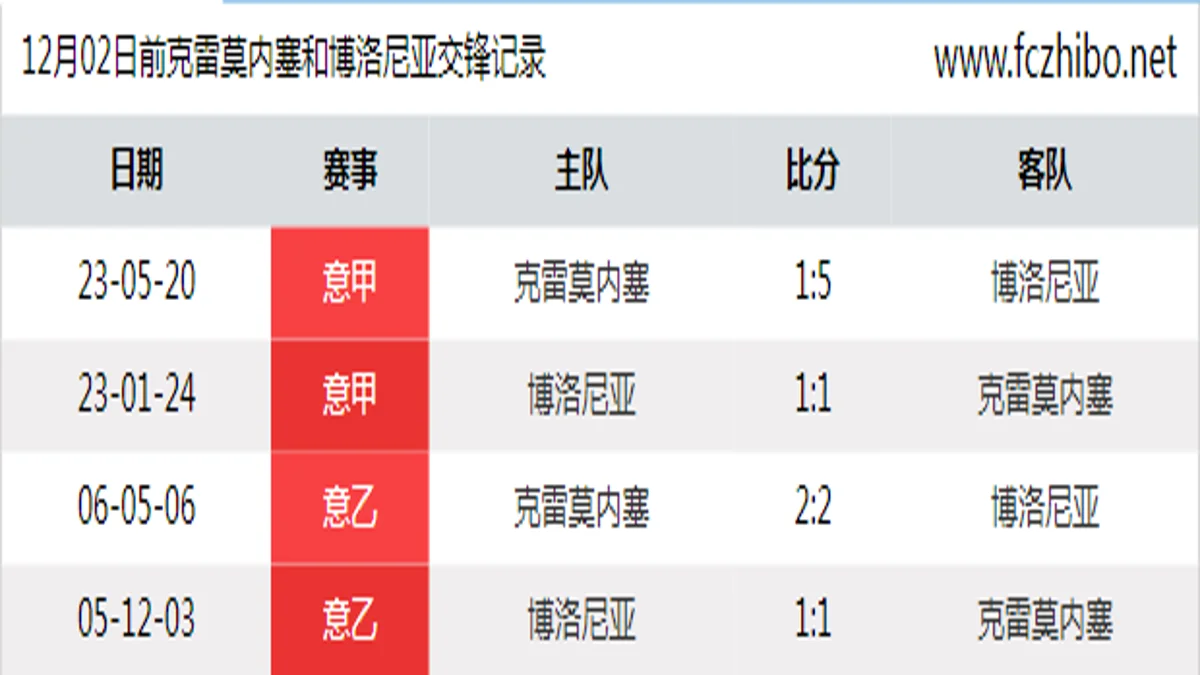 12月02日前克雷莫内塞和博洛尼亚最近4场交锋数据