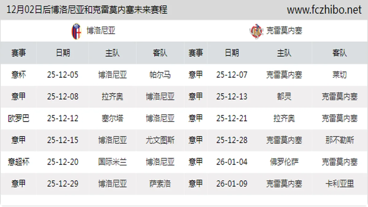 12月02日后博洛尼亚和克雷莫内塞近期赛程预览
