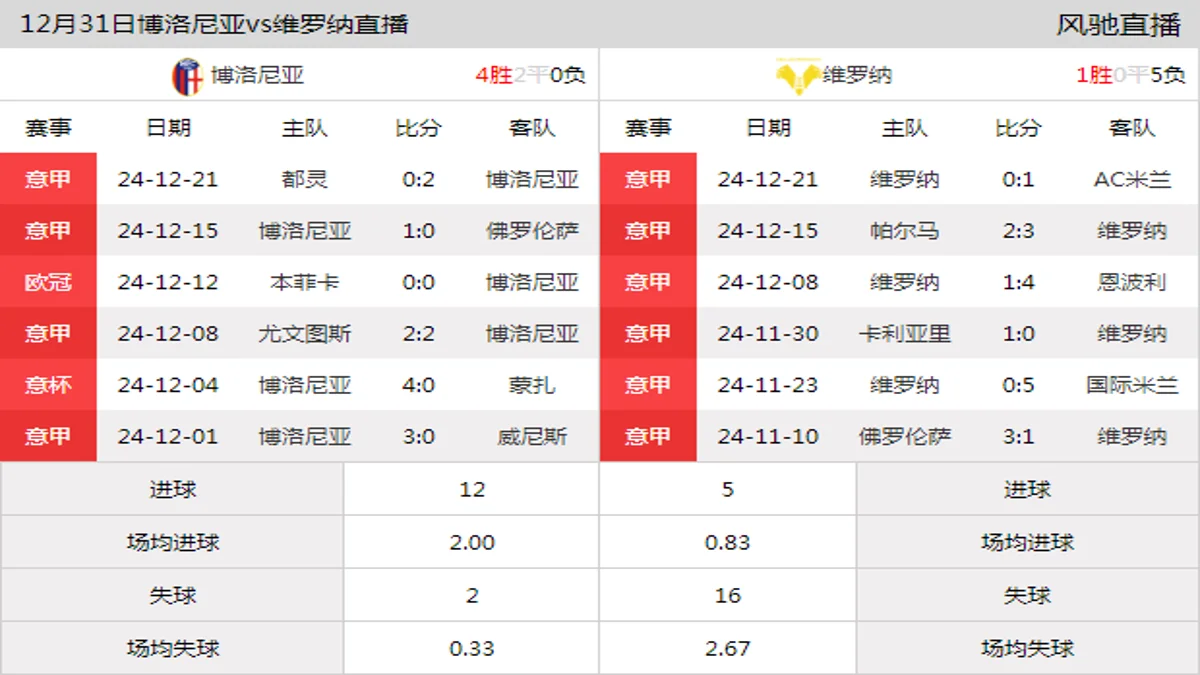 12月31日 意甲第18轮 博洛尼亚vs维罗纳在线直播