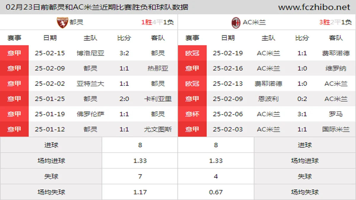 02月23日前都灵和AC米兰近期比赛胜负和球队数据