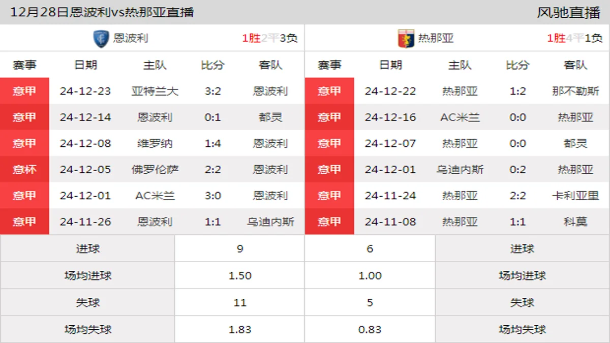 12月28日 意甲第18轮 恩波利vs热那亚在线直播