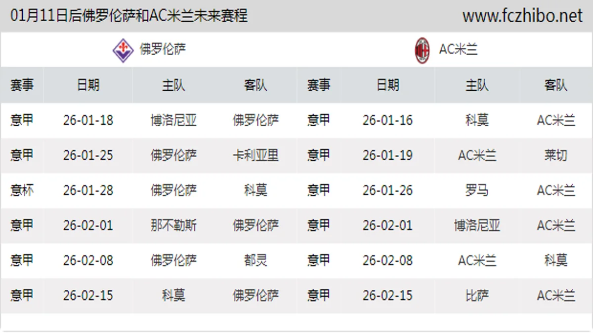 01月11日后佛罗伦萨和AC米兰近期赛程预览
