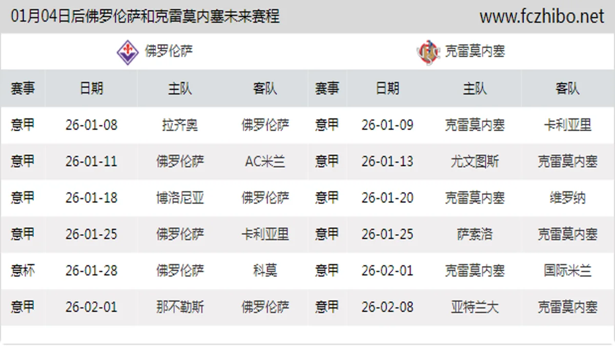01月04日后佛罗伦萨和克雷莫内塞近期赛程预览