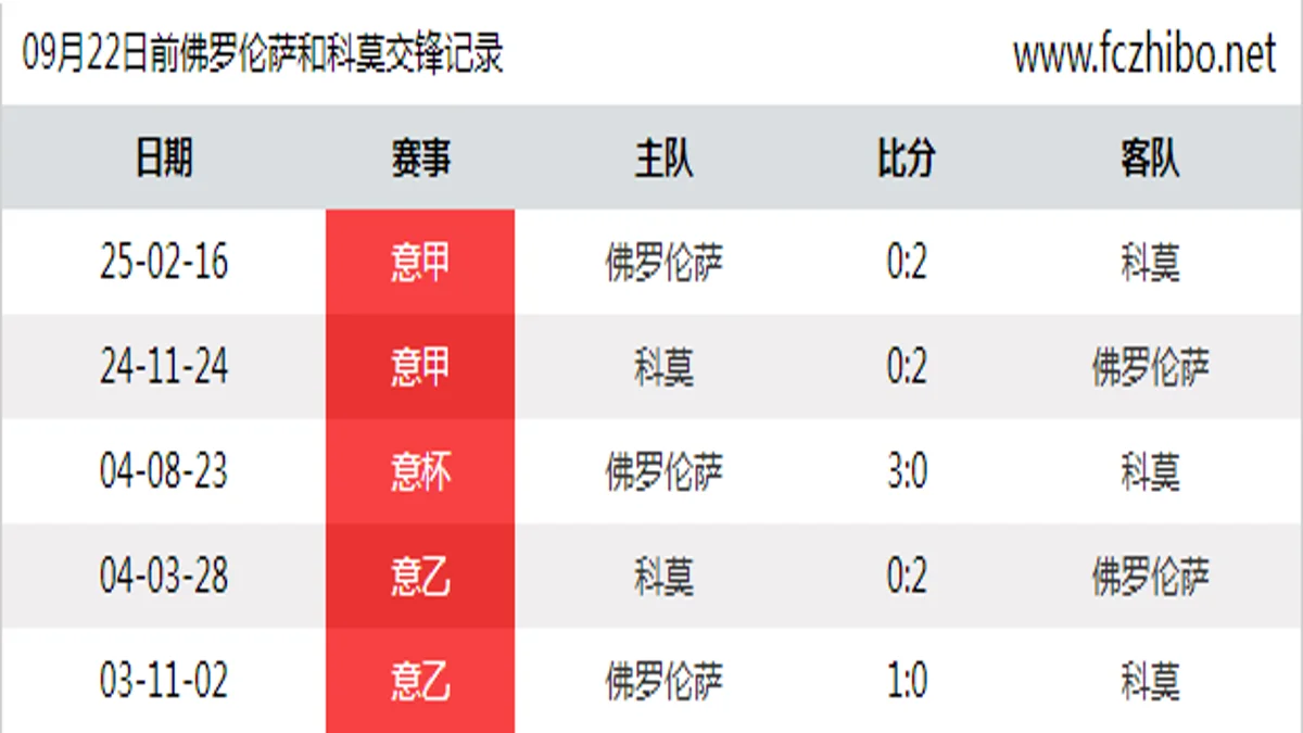09月22日前佛罗伦萨和科莫最近5场交锋数据