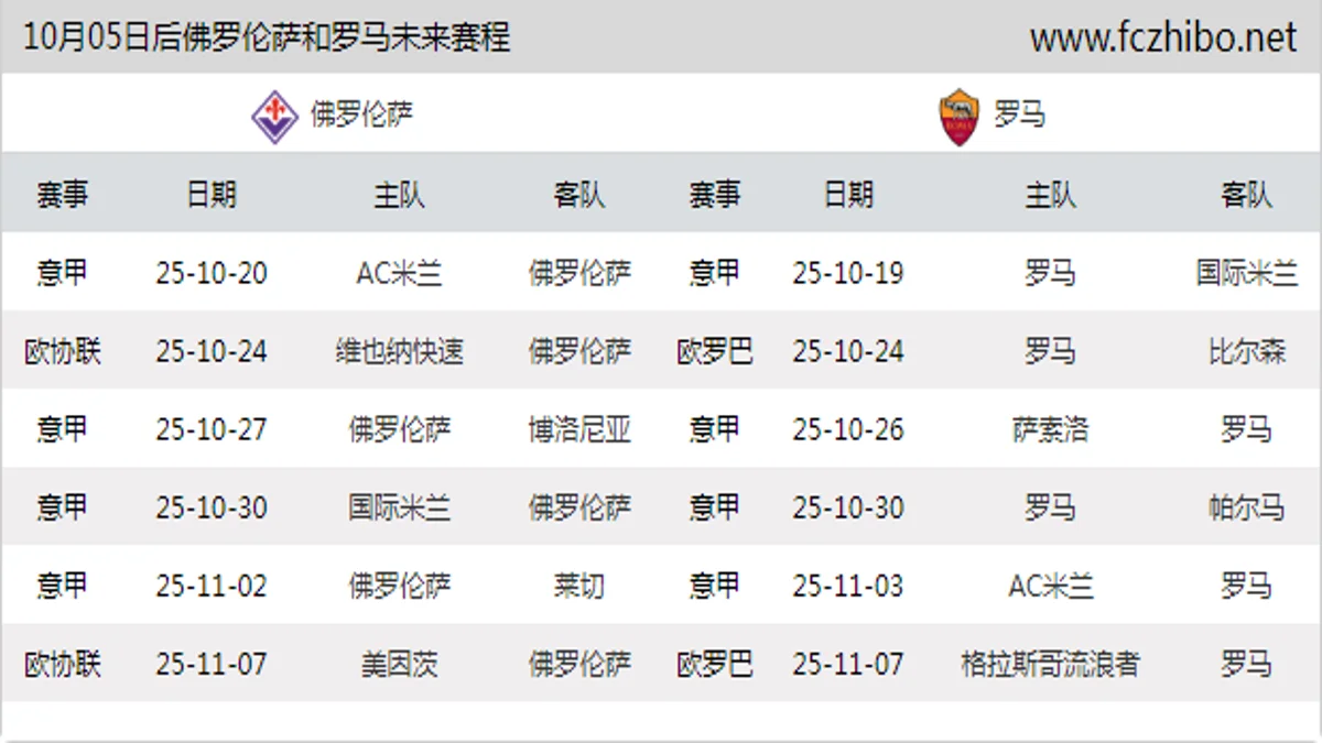 10月05日后佛罗伦萨和罗马近期赛程预览