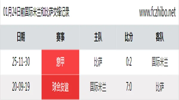 01月24日前国际米兰和比萨最近2场交锋数据