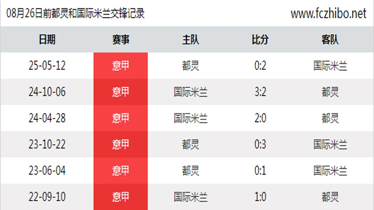 08月26日前都灵和国际米兰最近6场交锋数据
