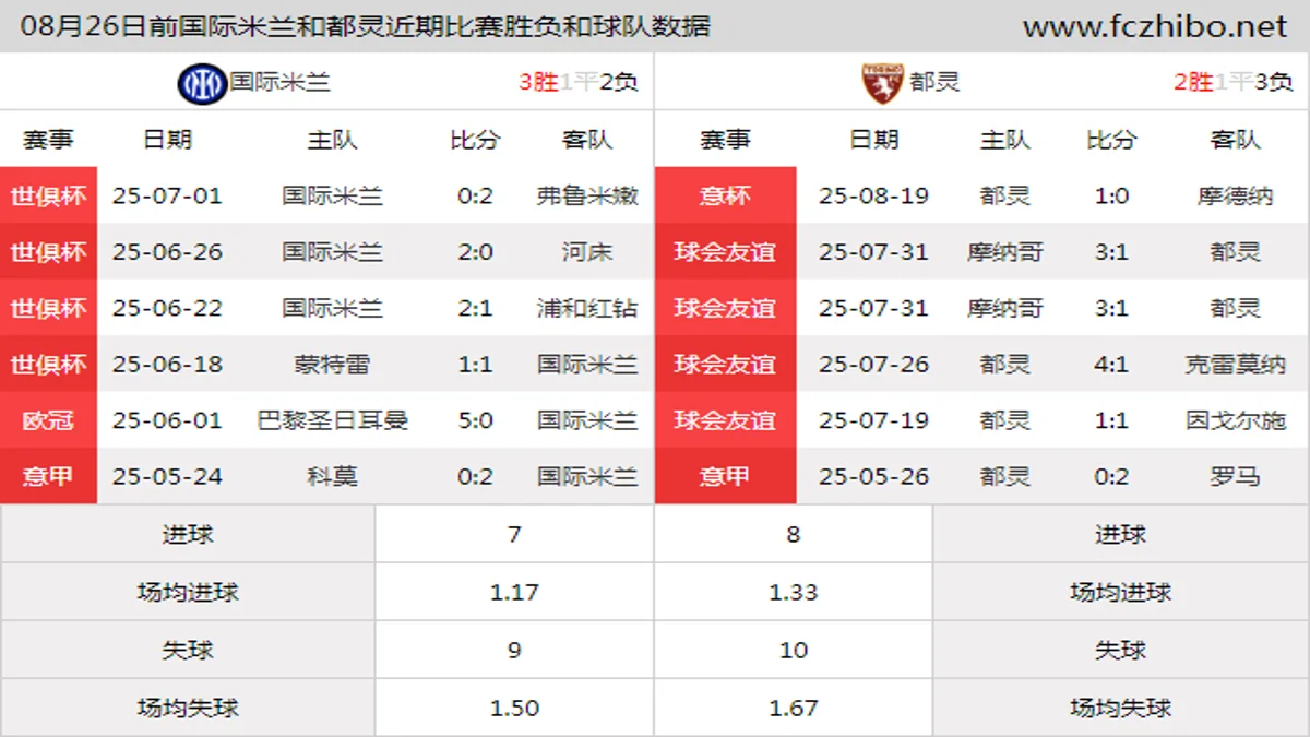 08月26日前国际米兰和都灵近期比赛胜负和球队数据