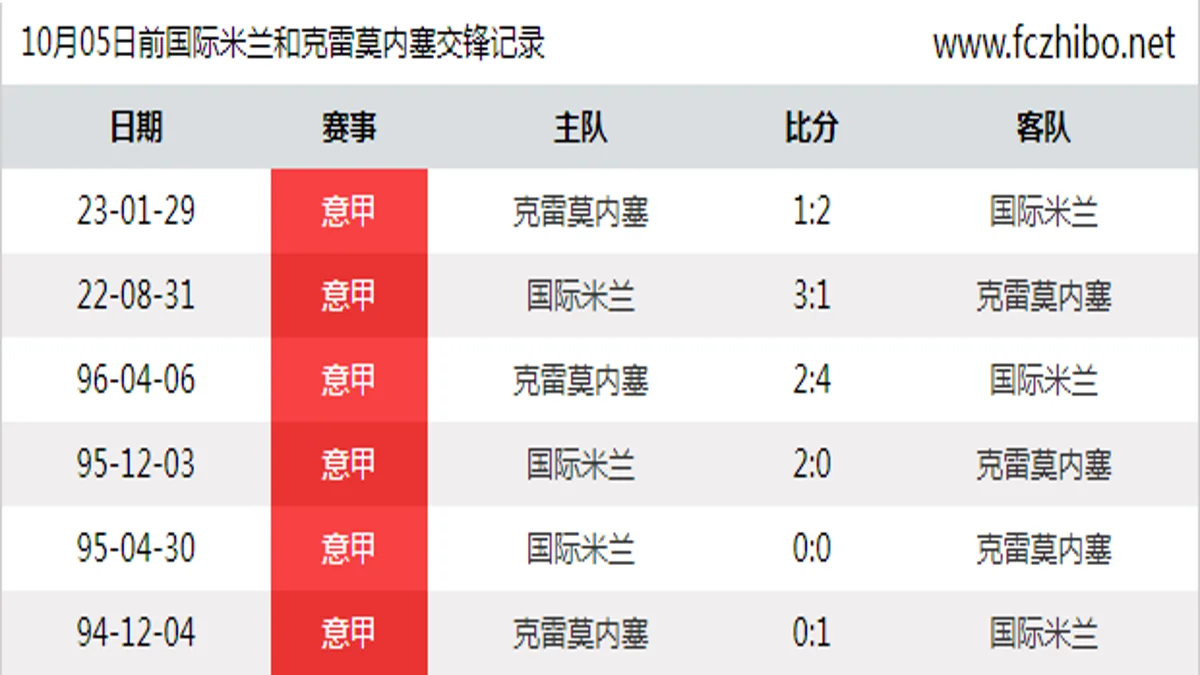 10月05日前国际米兰和克雷莫内塞最近6场交锋数据