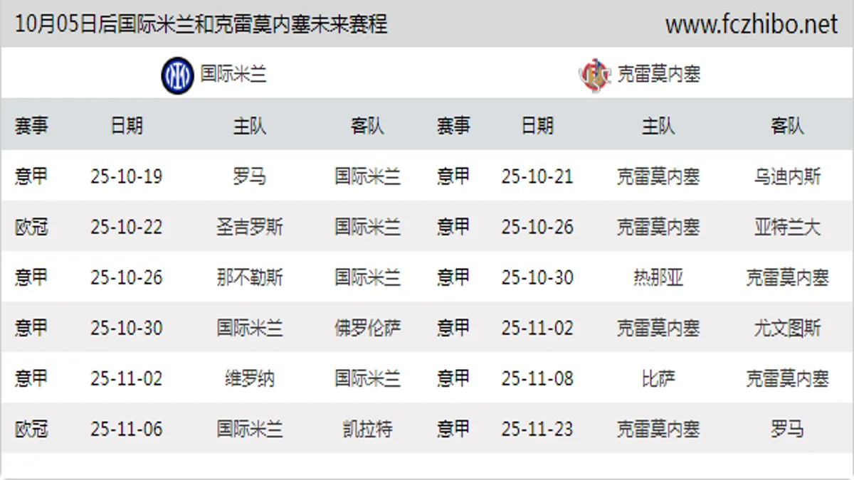 10月05日后国际米兰和克雷莫内塞近期赛程预览