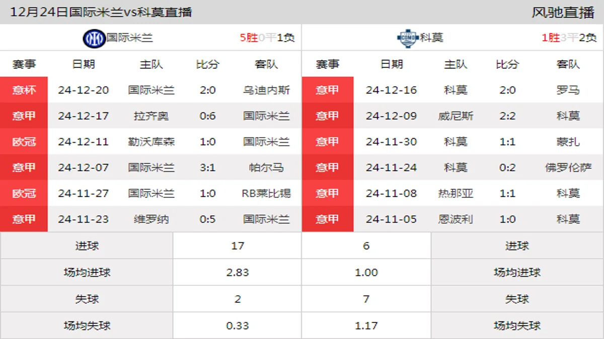 12月24日 意甲第17轮 国际米兰vs科莫在线直播