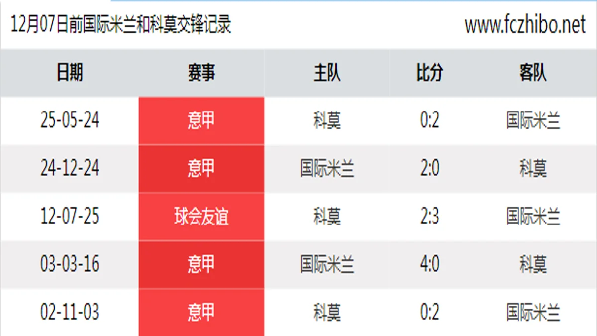 12月07日前国际米兰和科莫最近5场交锋数据