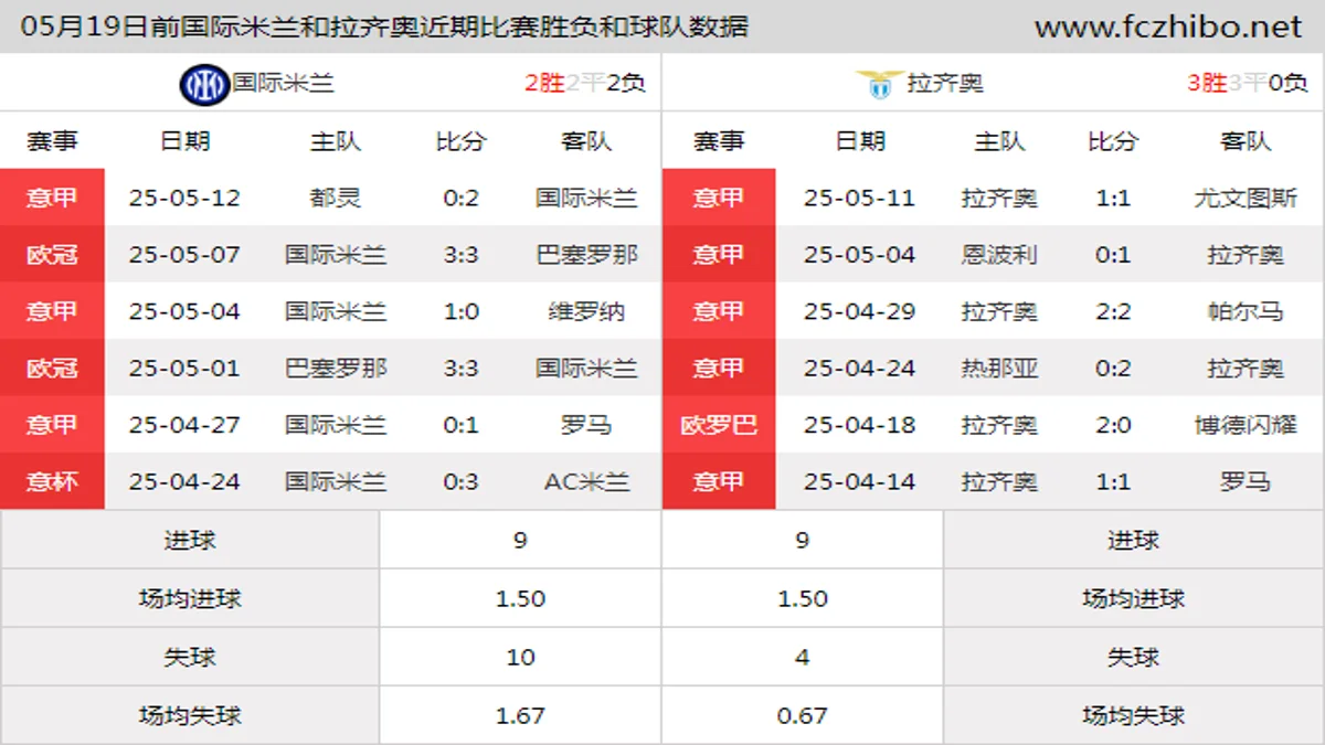 05月19日前国际米兰和拉齐奥近期比赛胜负和球队数据