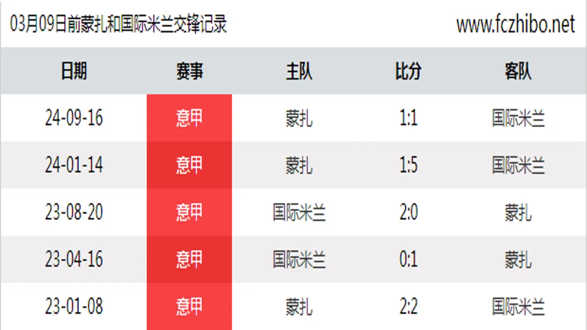 03月09日前蒙扎和国际米兰最近5场交锋数据