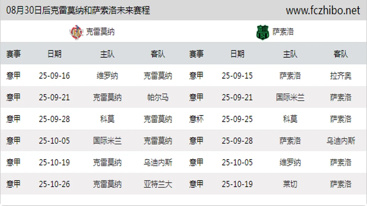 08月30日后克雷莫纳和萨索洛近期赛程预览