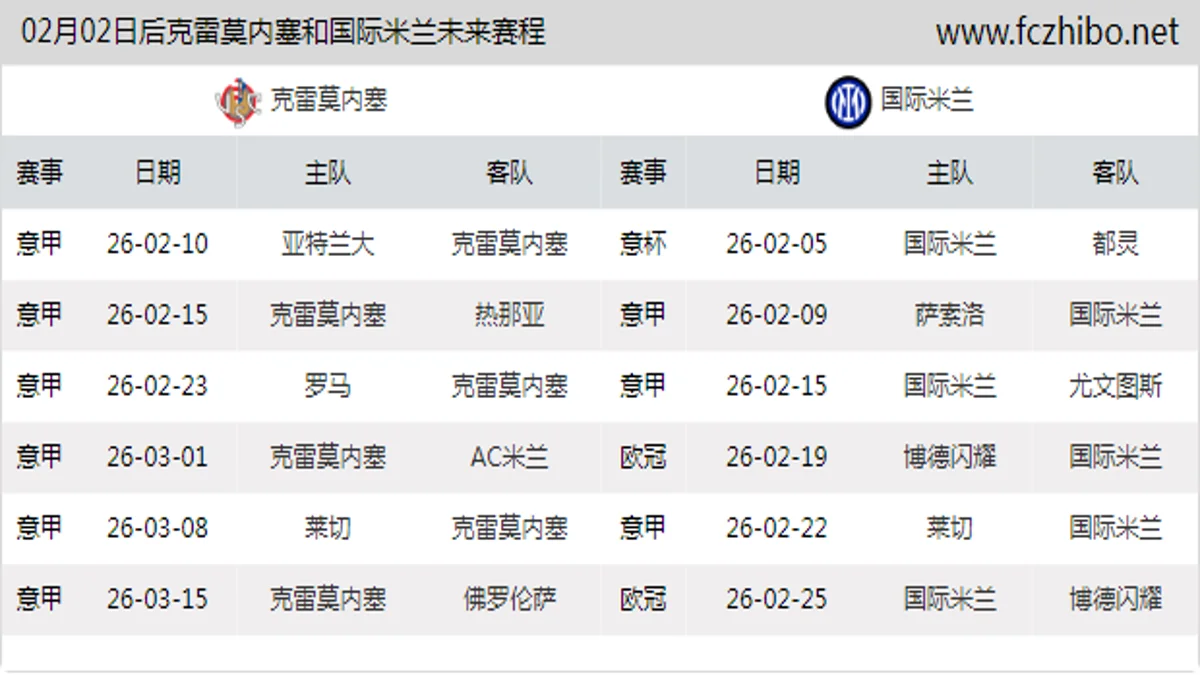 02月02日后克雷莫内塞和国际米兰近期赛程预览