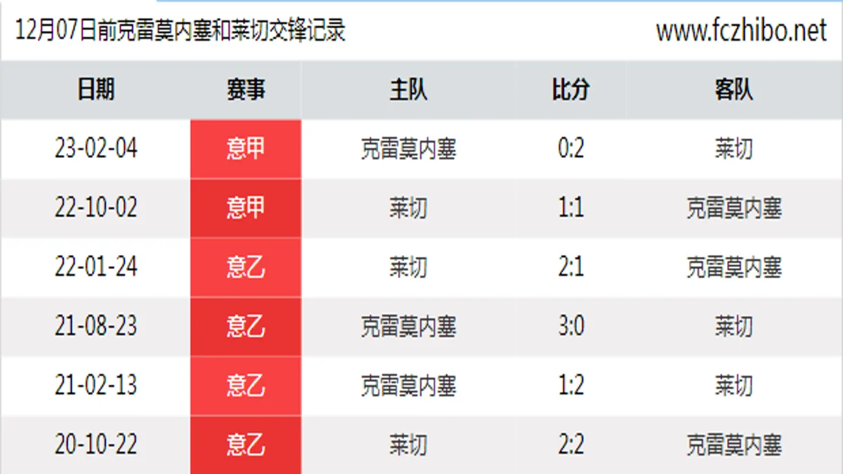 12月07日前克雷莫内塞和莱切最近6场交锋数据