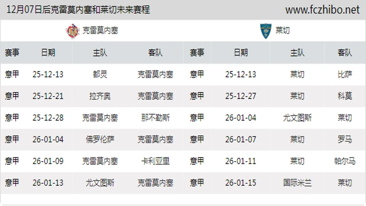 12月07日后克雷莫内塞和莱切近期赛程预览