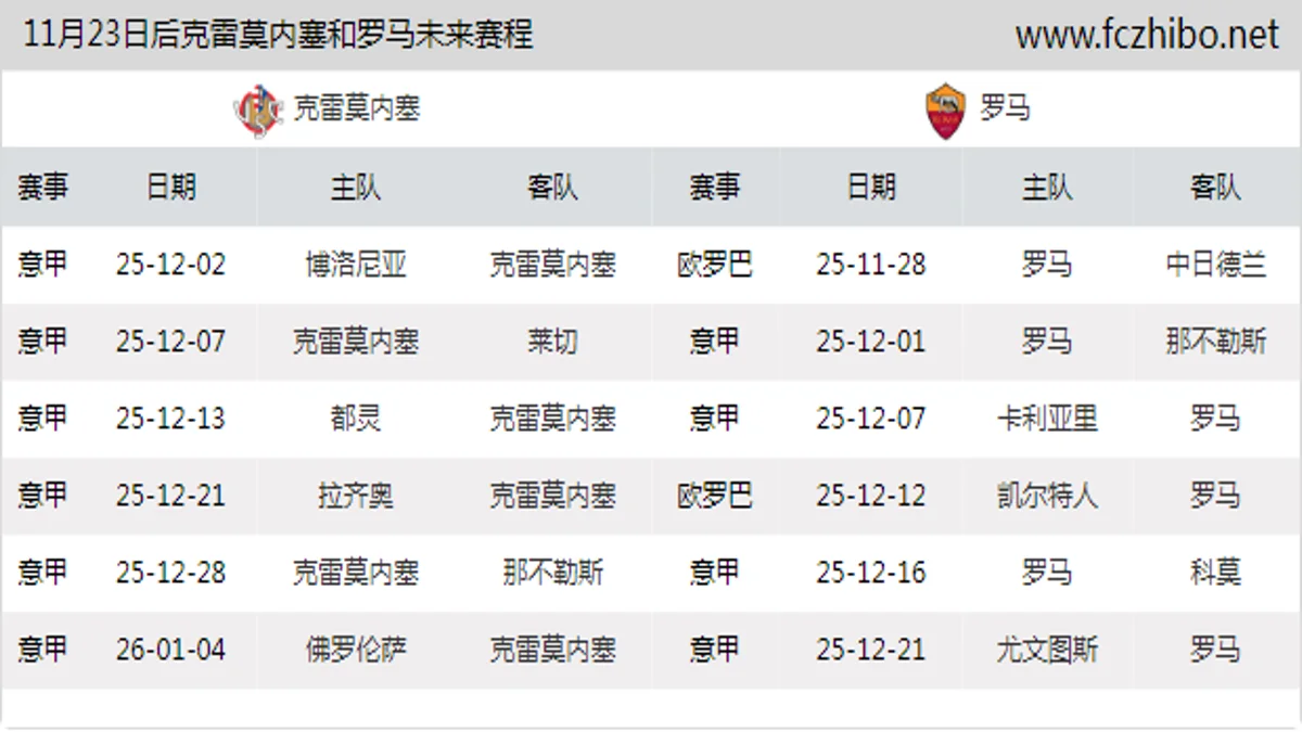 11月23日后克雷莫内塞和罗马近期赛程预览