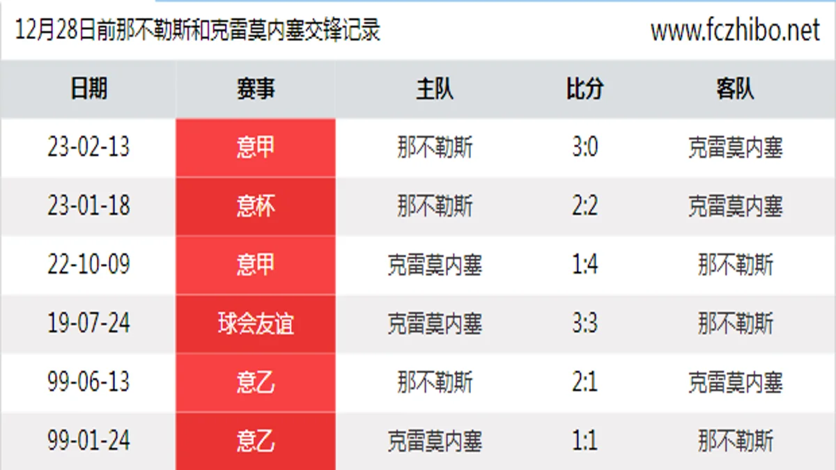 12月28日前那不勒斯和克雷莫内塞最近6场交锋数据