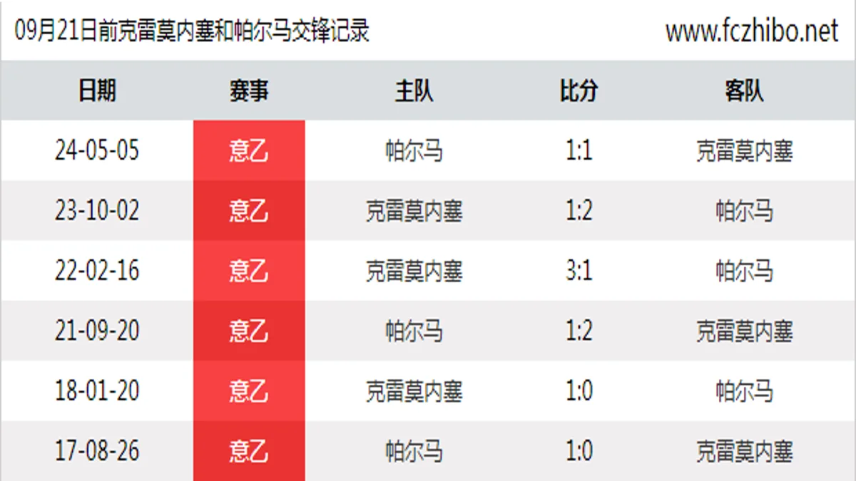 09月21日前克雷莫内塞和帕尔马最近6场交锋数据