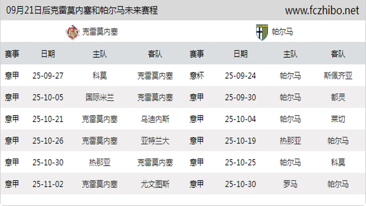 09月21日后克雷莫内塞和帕尔马近期赛程预览