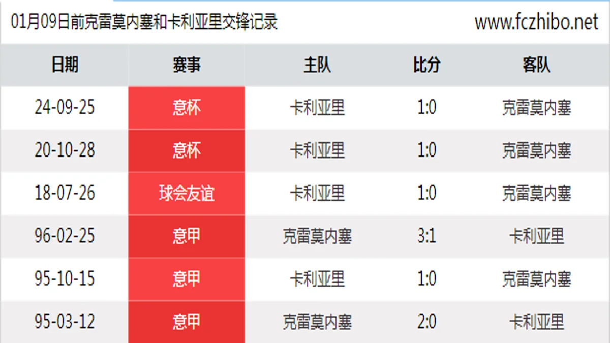 01月09日前克雷莫内塞和卡利亚里最近6场交锋数据