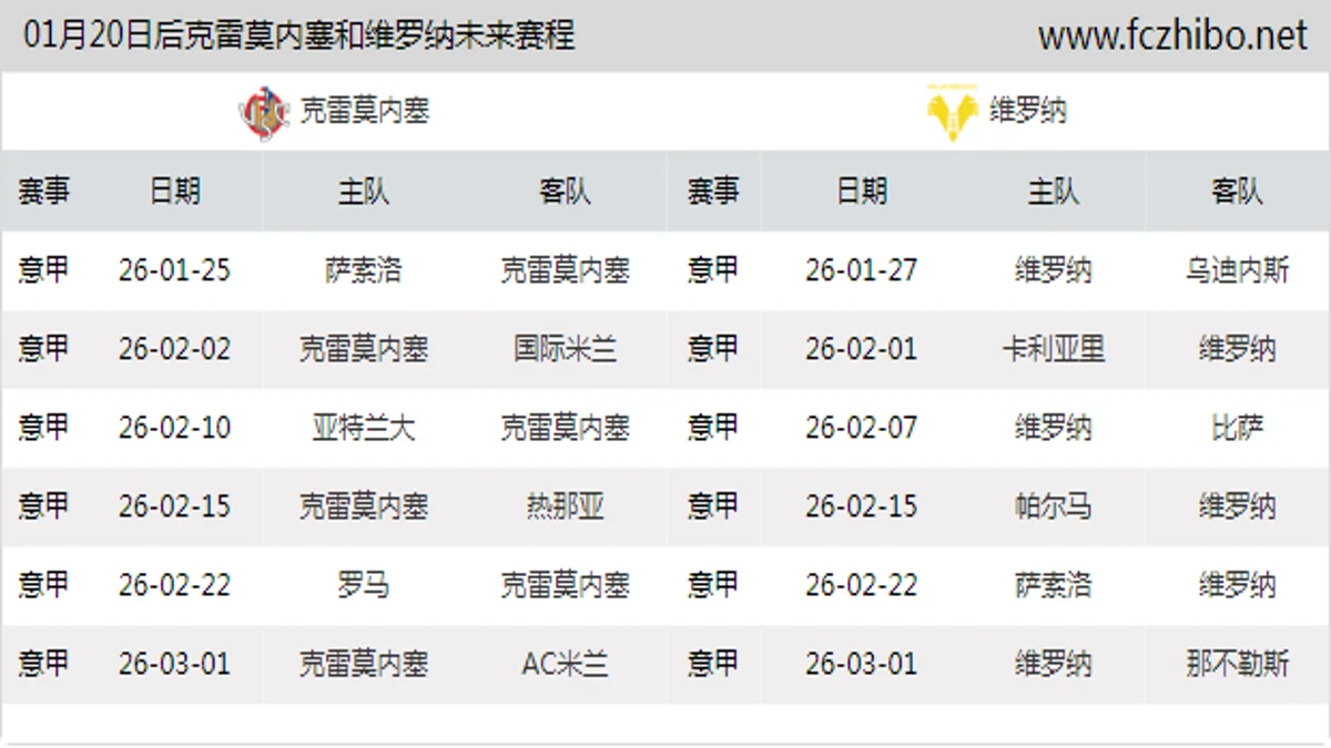 01月20日后克雷莫内塞和维罗纳近期赛程预览
