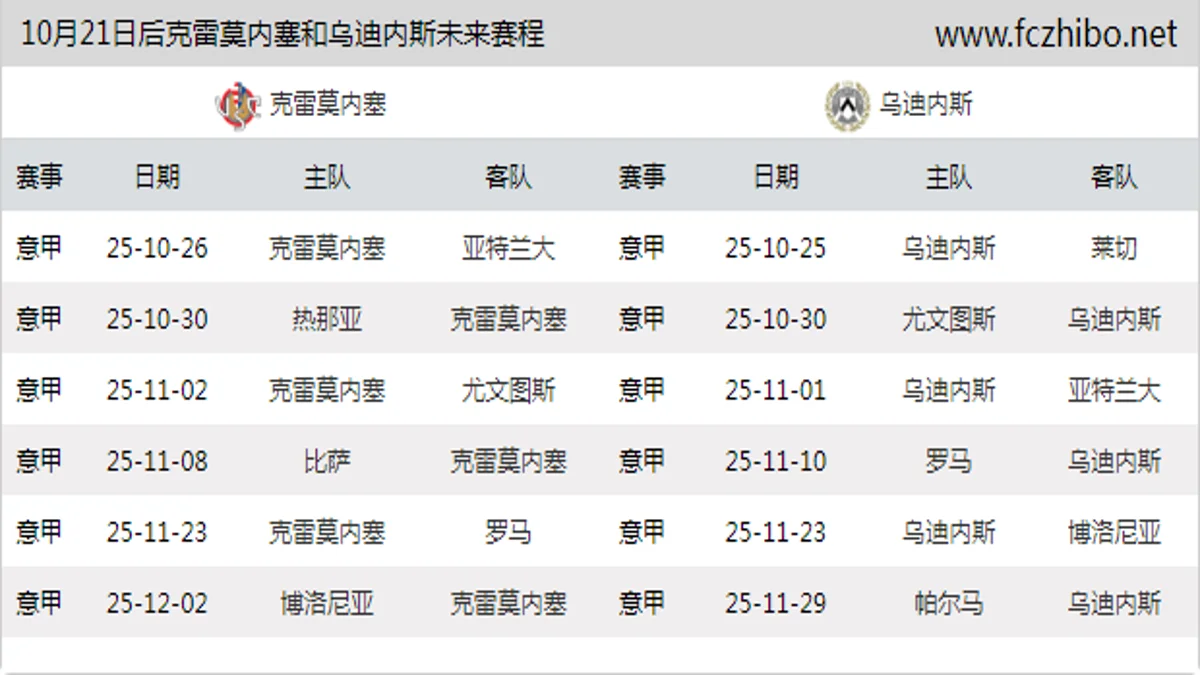 10月21日后克雷莫内塞和乌迪内斯近期赛程预览