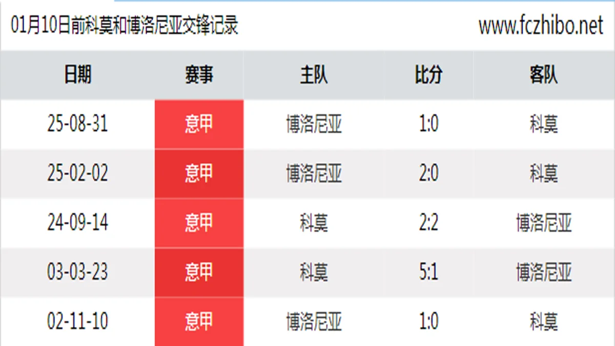 01月10日前科莫和博洛尼亚最近5场交锋数据