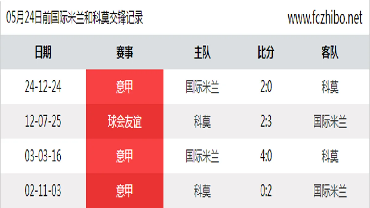 05月24日前国际米兰和科莫最近4场交锋数据