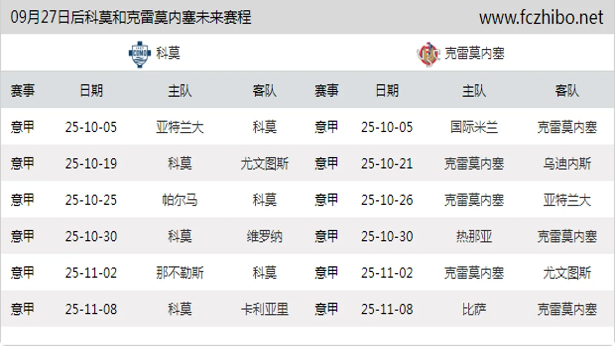 09月27日后科莫和克雷莫内塞近期赛程预览