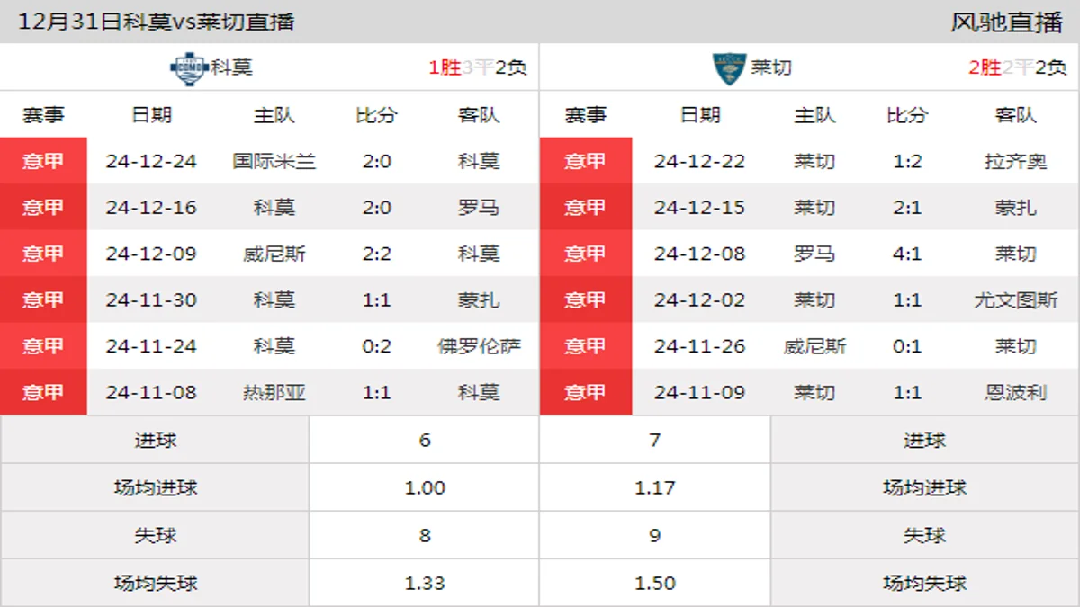 12月31日 意甲第18轮 科莫vs莱切在线直播