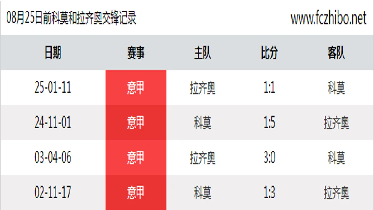 08月25日前科莫和拉齐奥最近4场交锋数据