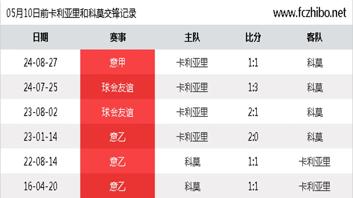 05月10日前卡利亚里和科莫最近6场交锋数据