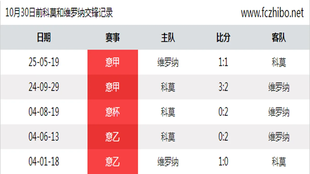 10月30日前科莫和维罗纳最近5场交锋数据
