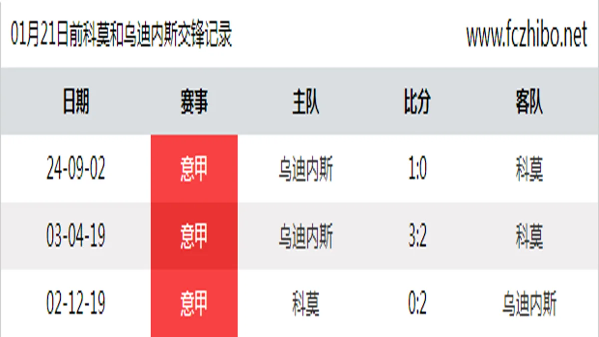 01月21日前科莫和乌迪内斯最近3场交锋数据