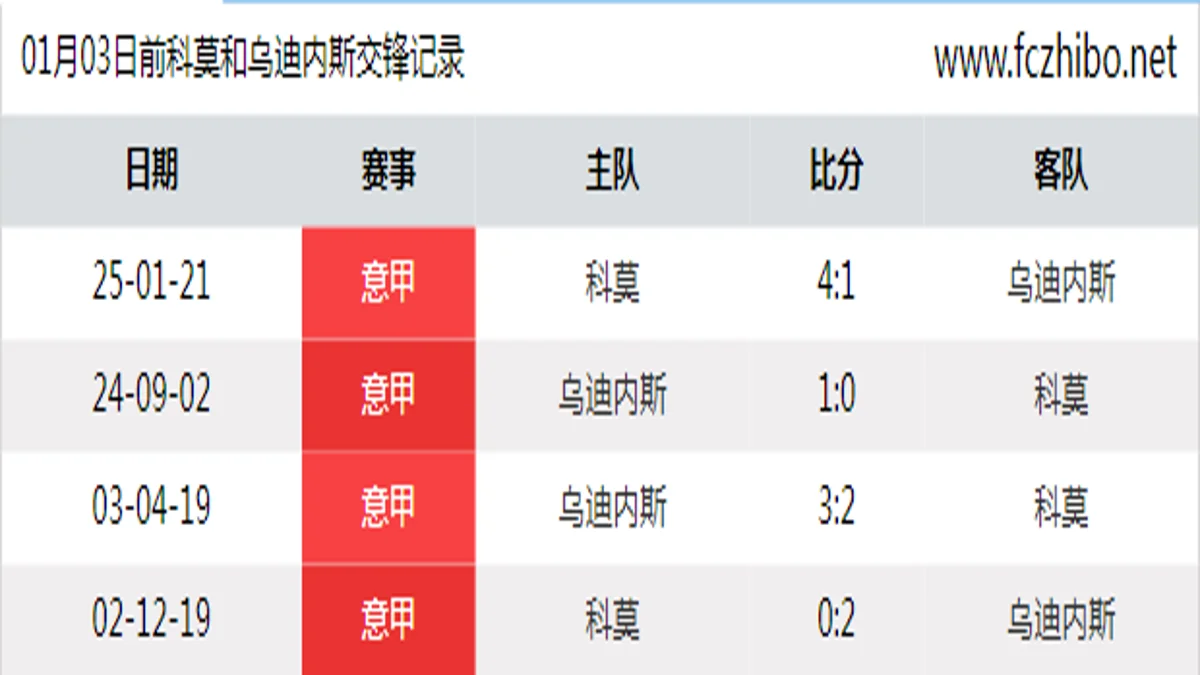 01月03日前科莫和乌迪内斯最近4场交锋数据