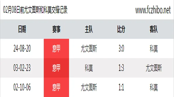 02月08日前尤文图斯和科莫最近3场交锋数据