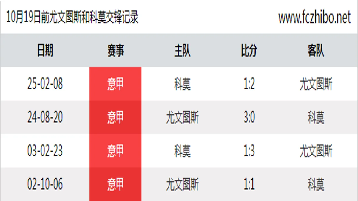 10月19日前尤文图斯和科莫最近4场交锋数据