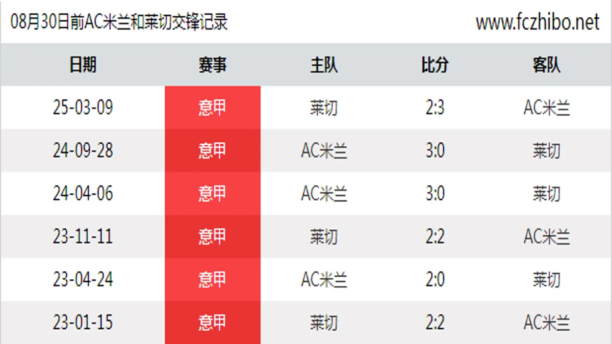 08月30日前AC米兰和莱切最近6场交锋数据
