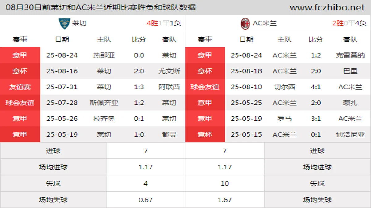08月30日前莱切和AC米兰近期比赛胜负和球队数据