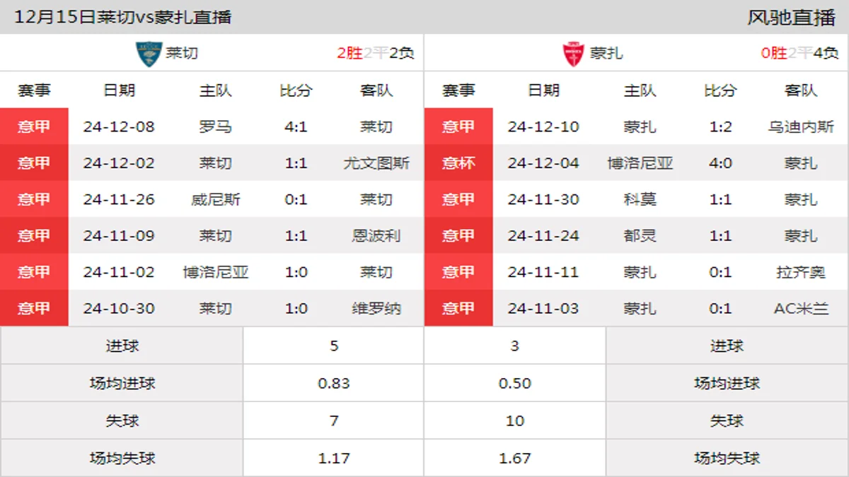 12月15日 意甲第16轮 莱切vs蒙扎在线直播