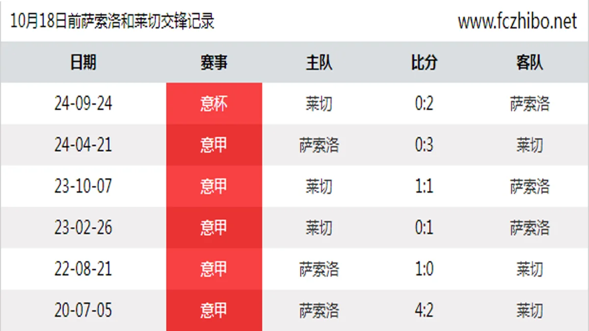 10月18日前萨索洛和莱切最近6场交锋数据